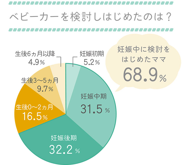 ベビーカーを検討しはじめたときのアンケート結果グラフ