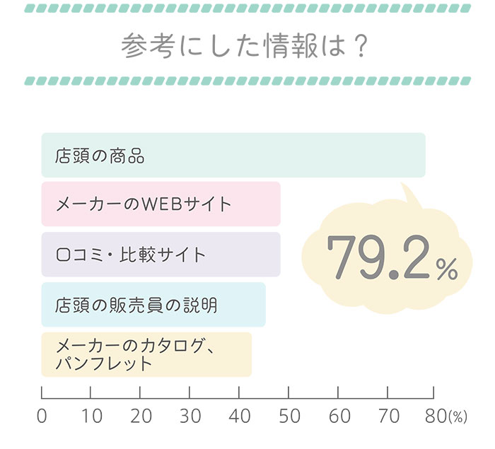 ベビーカー検討で参考にした情報のアンケート結果グラフ